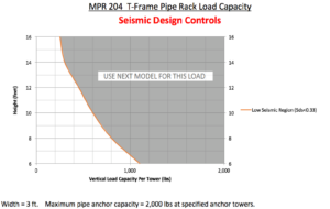 MPR 204 T-Frame Pipe Rack Load Capacity - Seismic Design Controls