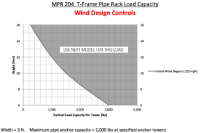 MPR 204 T-Frame Pipe Rack Load Capacity - Wind Design Controls