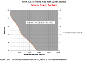 MPR 309 U-Frame Pipe Rack Load Capacity - Seismic Design Controls