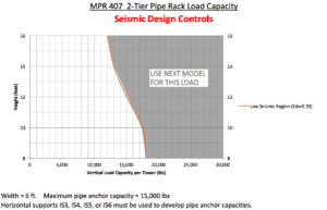 MPR 407 2-Tier Pipe Rack Load Capacity - Seismic Design Controls