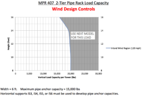 MPR 407 2-Tier Pipe Rack Load Capacity - Wind Design Controls