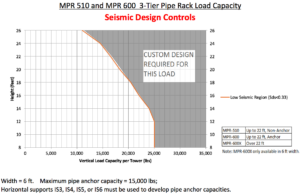 MRP 510 3-Tier Pipe Rack Load Capacity - Seismic Design Controls