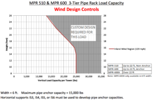 MPR 510 3-Tier Pipe Rack Load Capacity - Wind Design Controls